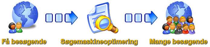 S&oslash;gemaskineoptimering!