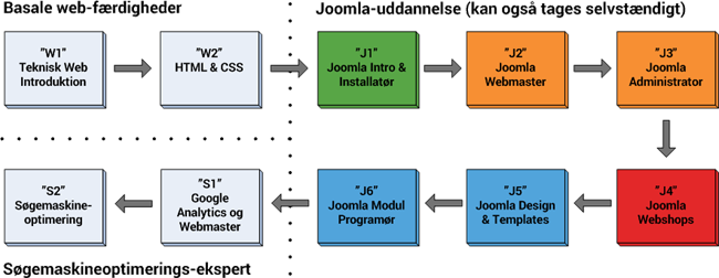 Joomla, hjemmeside og web uddannelse
